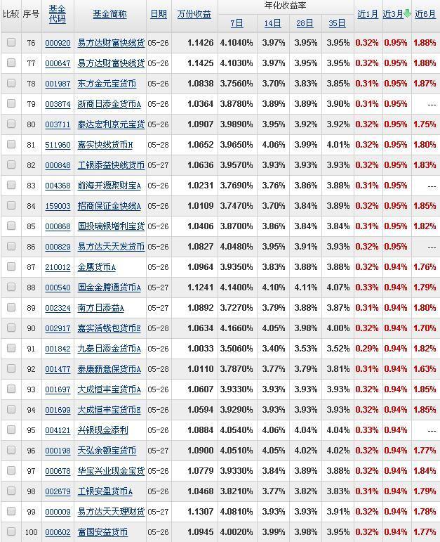 余额宝个人持有额度上限调整为25万份，多余的钱何处安放？