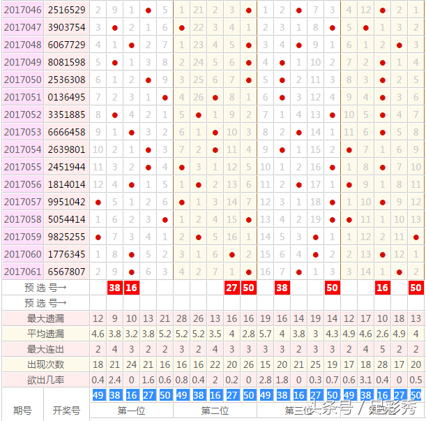 zucai(七星彩2001期五行规律码发出，头尾看奇数，定位冲头奖)