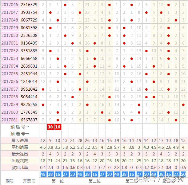 zucai(七星彩2001期五行规律码发出，头尾看奇数，定位冲头奖)