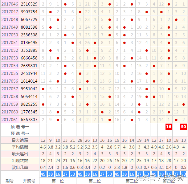 zucai(七星彩2001期五行规律码发出，头尾看奇数，定位冲头奖)