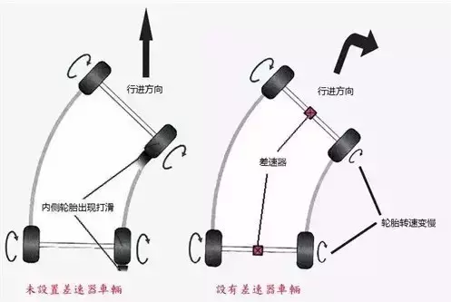 只要3分钟 看懂差速器原理与作用
