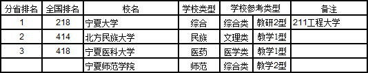 宁夏大学排名（最新高考内参）