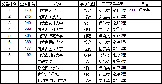 最新高考内参：内蒙古自治区大学排名-2017