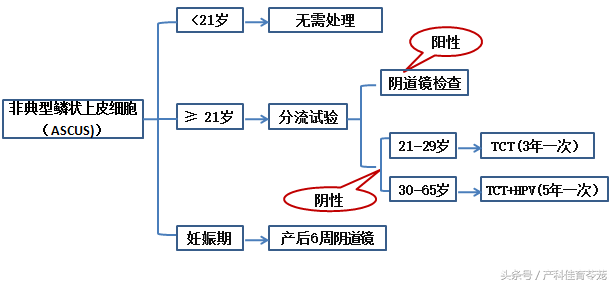 美女，别被忽悠了，宫颈病不是看一下就知道的