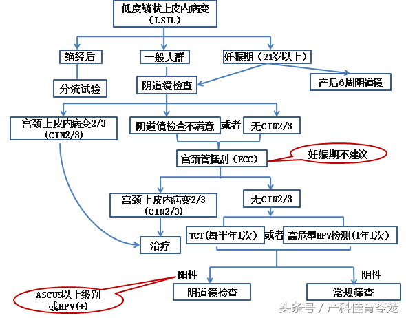 美女，别被忽悠了，宫颈病不是看一下就知道的