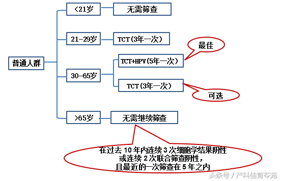 非鳞状上皮细胞升高怎么回事