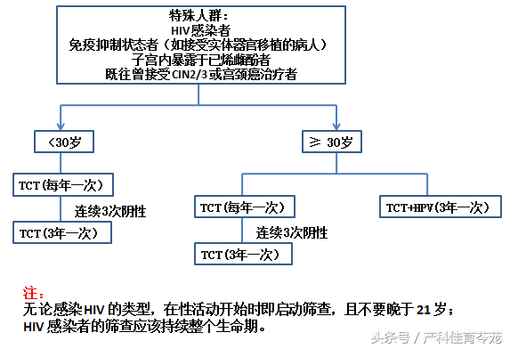 美女，别被忽悠了，宫颈病不是看一下就知道的