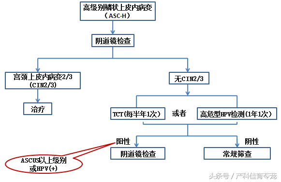 美女，别被忽悠了，宫颈病不是看一下就知道的