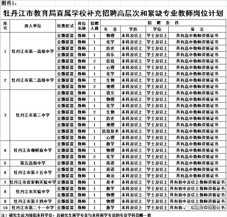 哈尔滨58同城招聘（黑龙江机关企事业单位275个最新岗位招聘信息）