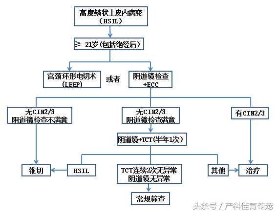美女，别被忽悠了，宫颈病不是看一下就知道的