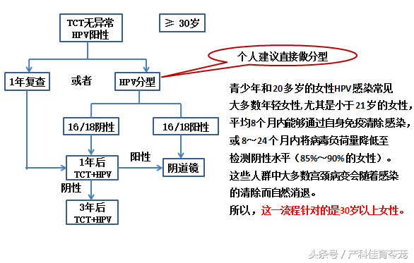 美女，别被忽悠了，宫颈病不是看一下就知道的