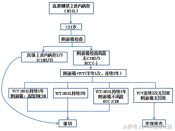 美女，别被忽悠了，宫颈病不是看一下就知道的