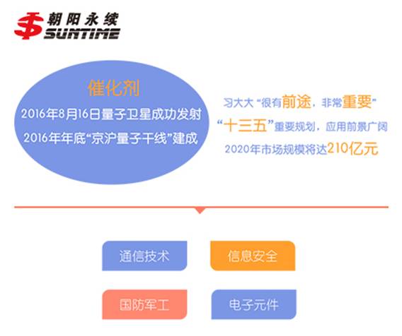 A股将迎来真正量子通信龙头 未来掘金机会巨大