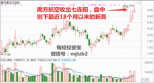 南方航空收出7连阳 股价创18个月新高！机构关注两大消息