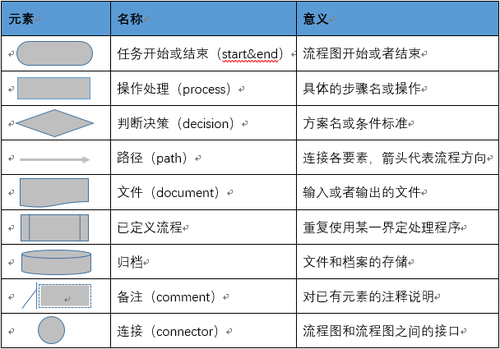 产品设计流程系列：业务流程和流程图介绍