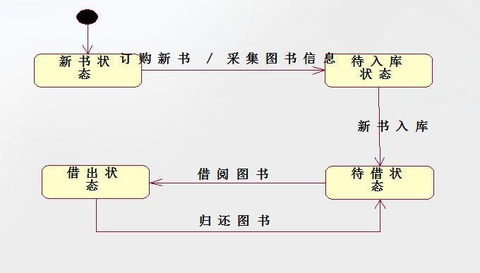 产品设计流程系列：业务流程和流程图介绍