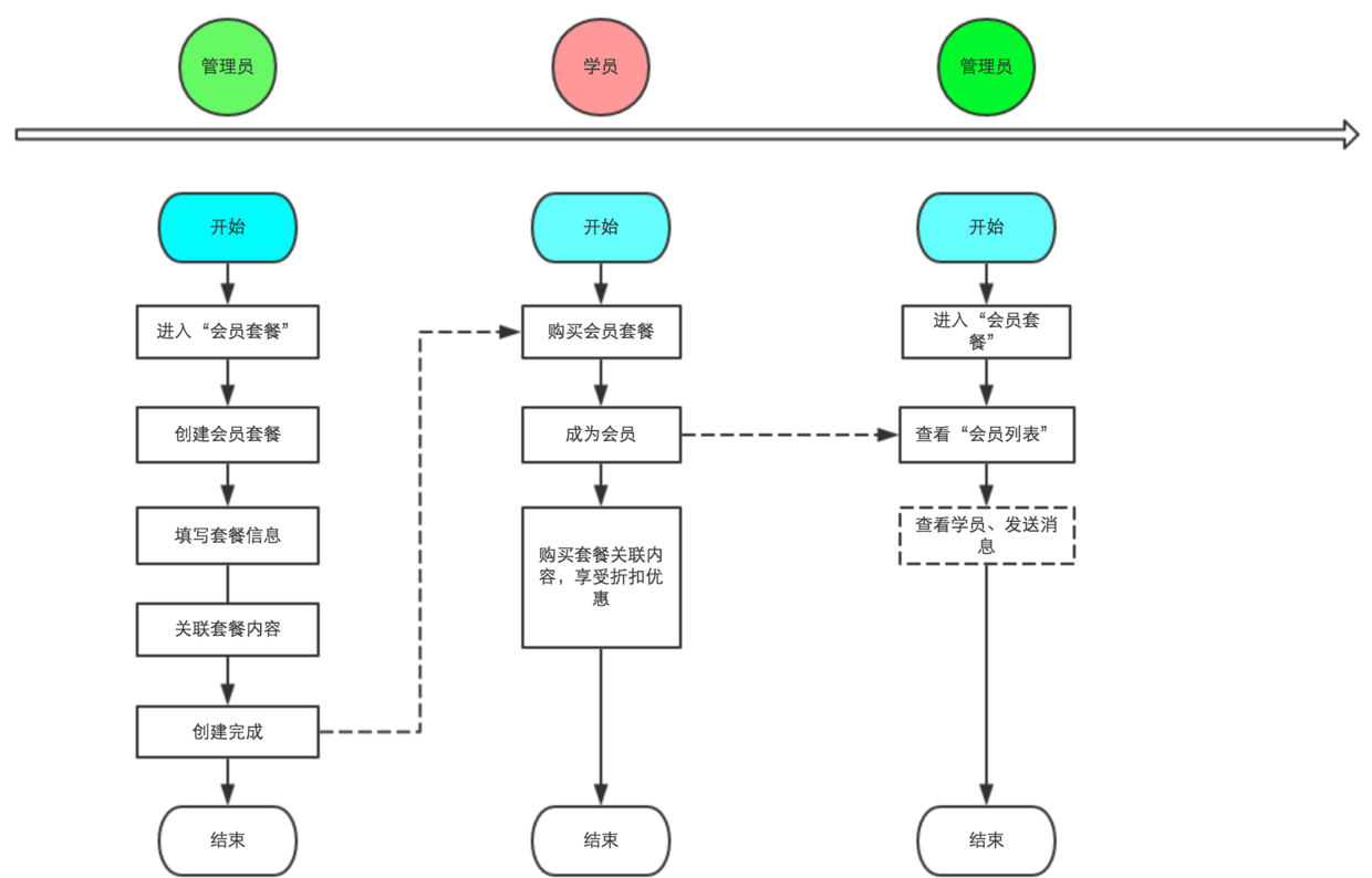 产品设计流程系列：业务流程和流程图介绍