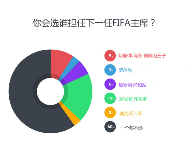 世界杯sex派对(新主席诞生，FIFA能打赢这翻身仗吗)