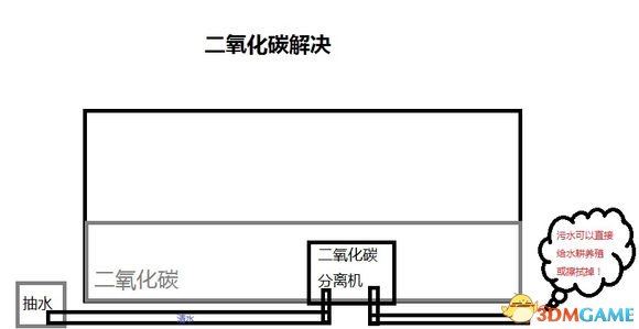 缺氧二氧化碳怎么办 二氧化碳解决方法图解