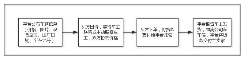 獲天使輪融資 撮合不成反被車主坑 他轉(zhuǎn)做二手農(nóng)機(jī)B2B業(yè)務(wù)成交600萬(wàn)