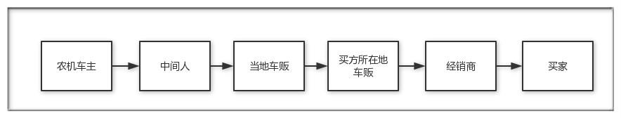 获天使轮融资 撮合不成反被车主坑 他转做二手农机B2B业务成交600万