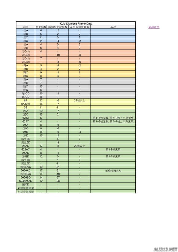 《拳皇14》人物帧数一览表