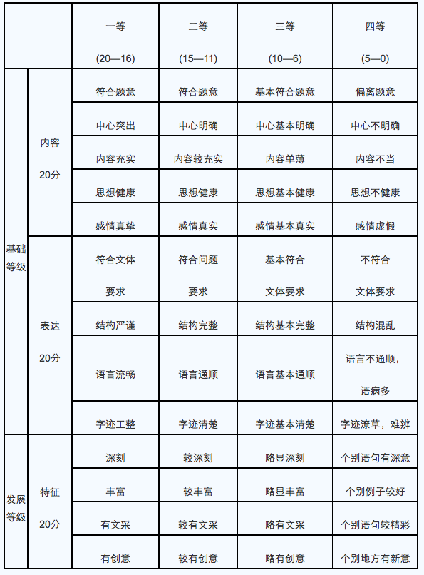 参考：高考作文评分标准，看看你能得多少分？祝考生们金榜题名！