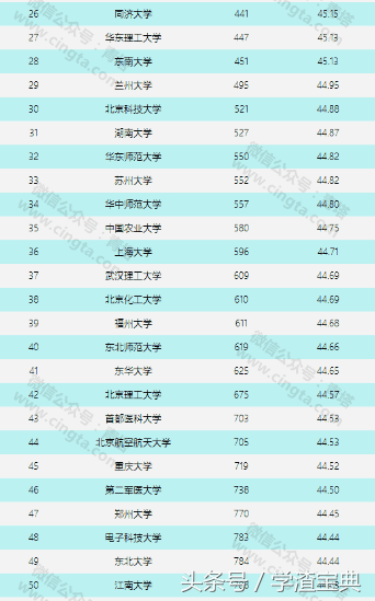 精华！六大世界权威大学排名汇总—最靠谱的中国大学排名！
