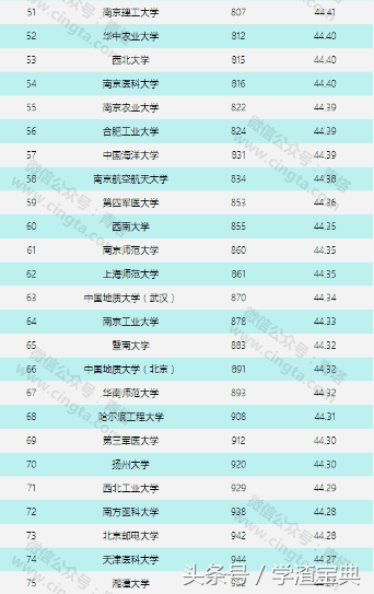 精华！六大世界权威大学排名汇总—最靠谱的中国大学排名！