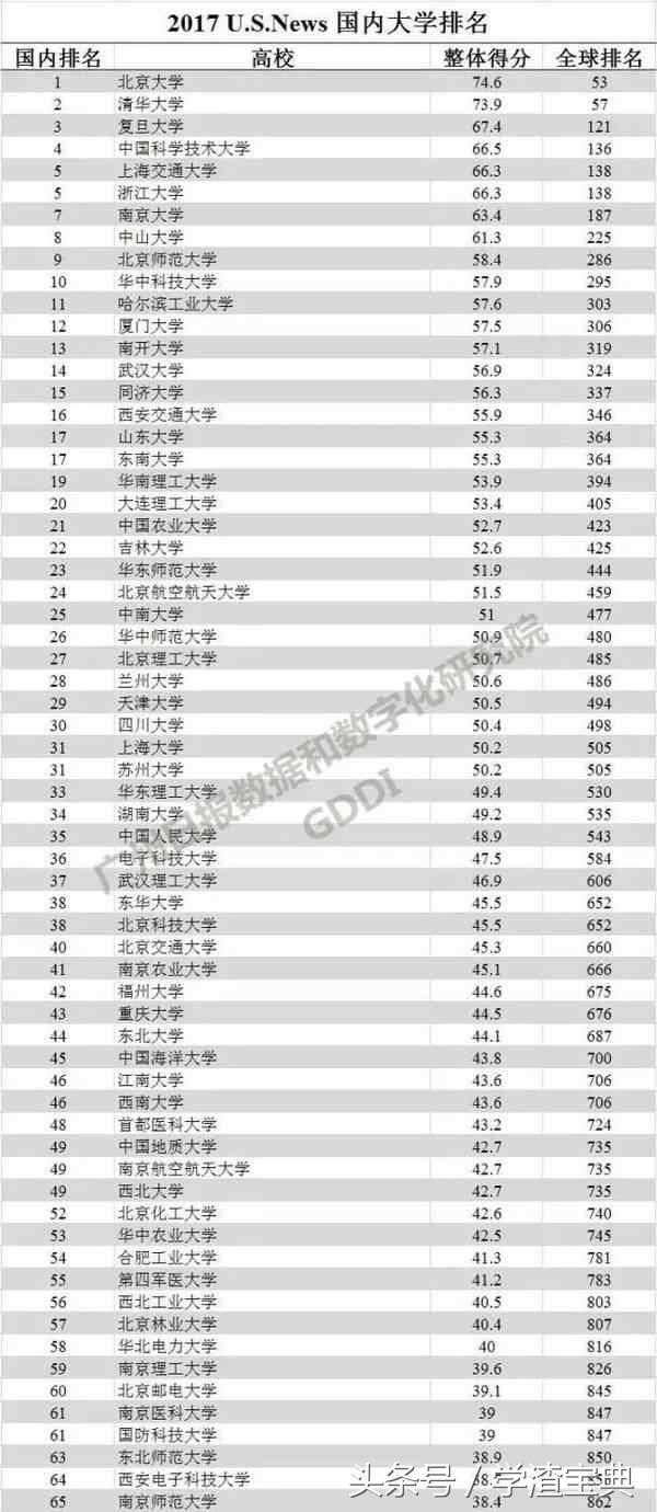 精华！六大世界权威大学排名汇总—最靠谱的中国大学排名！
