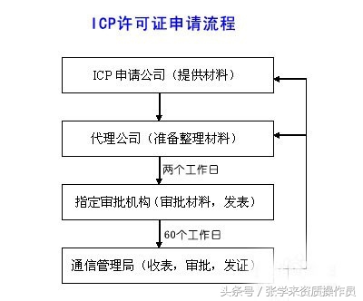 icp许可证是什么？