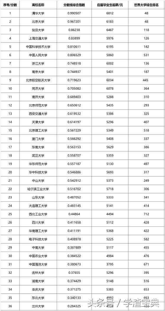 精华！六大世界权威大学排名汇总—最靠谱的中国大学排名！