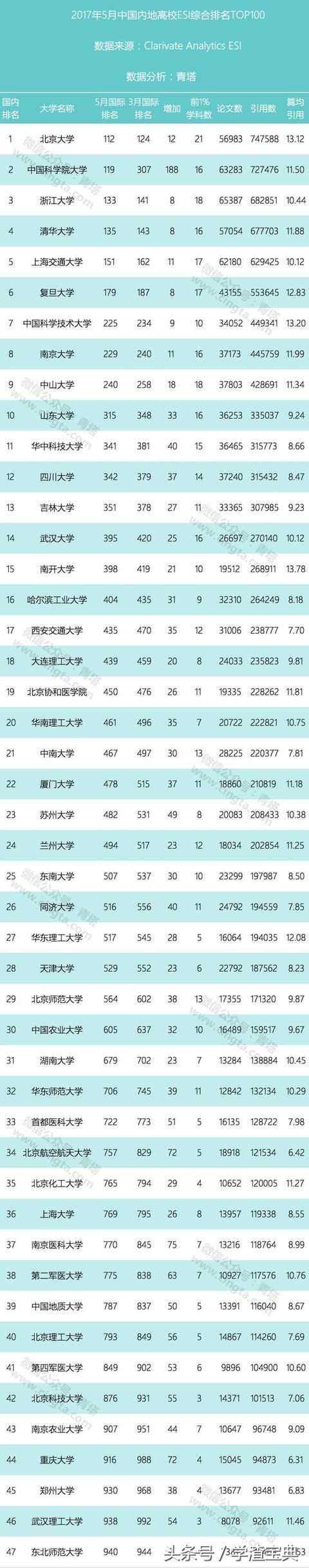 精华！六大世界权威大学排名汇总—最靠谱的中国大学排名！