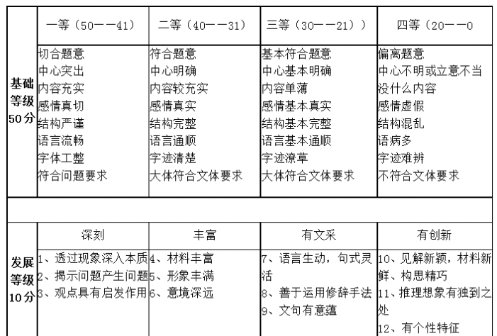 参考：高考作文评分标准，看看你能得多少分？祝考生们金榜题名！