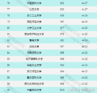 精华！六大世界权威大学排名汇总—最靠谱的中国大学排名！