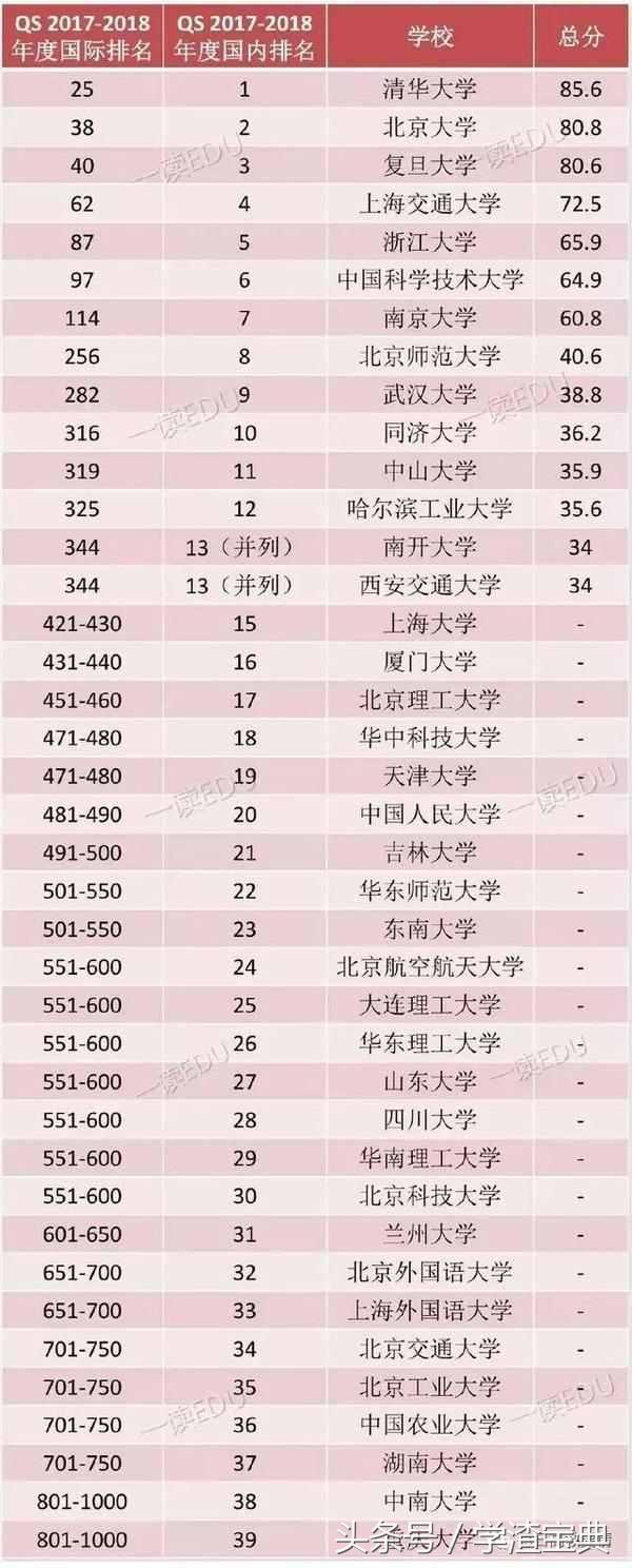 精华！六大世界权威大学排名汇总—最靠谱的中国大学排名！