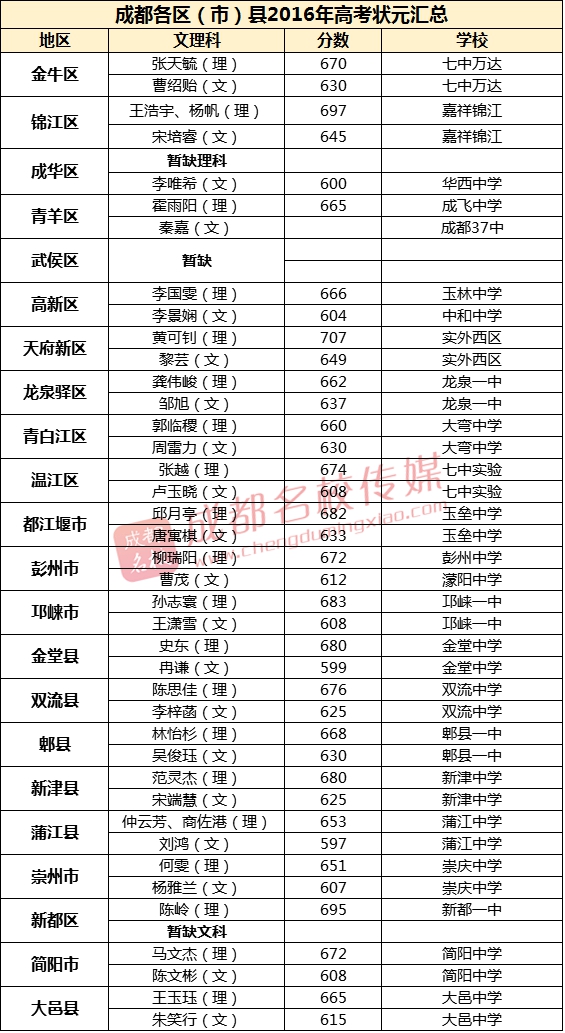 成都22个区市县，哪个高中出状元？今年高考状元花落谁家？
