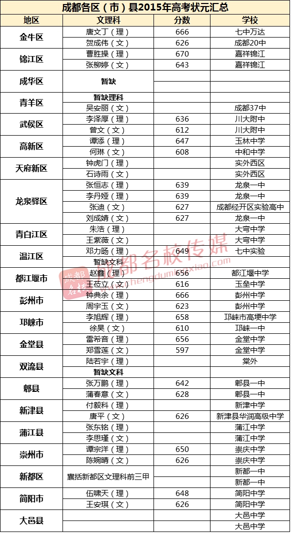 成都22个区市县，哪个高中出状元？今年高考状元花落谁家？