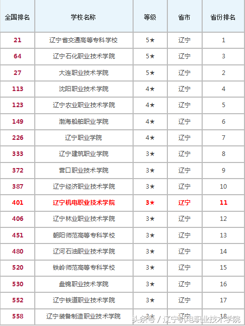 辽宁这18所高职高专在全国出名了！毕业收入比211、985高