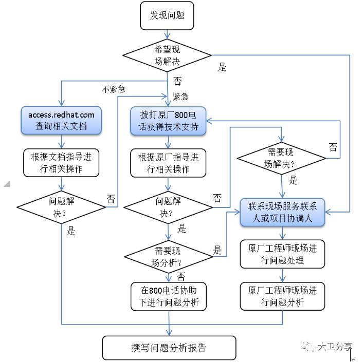 行业客户红帽Linux支持与培训服务整体解决方案