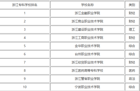 浙江最好的三所专科大学，专科也有好学校！