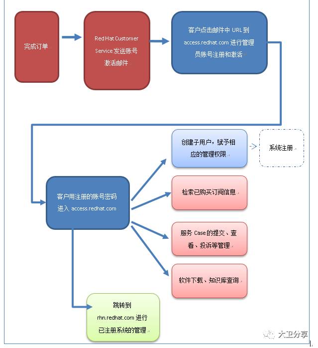 行业客户红帽Linux支持与培训服务整体解决方案