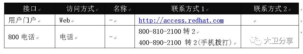 行业客户红帽Linux支持与培训服务整体解决方案