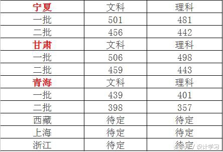 重磅！2017全国各省高考分数线大预测，你必须收藏