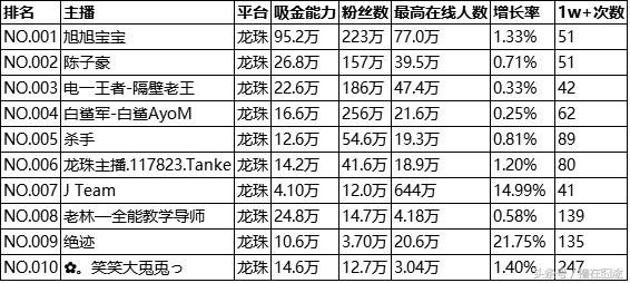 龙珠直播界十大人气主播排行榜：谁是当前最火的龙珠解说员