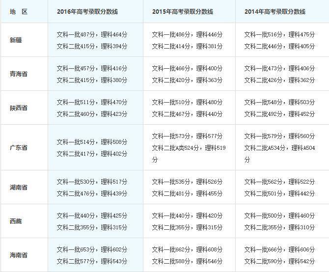 有用数据：2017全国31省/市成绩查询时间及2014-2016高考分数线统计汇总！