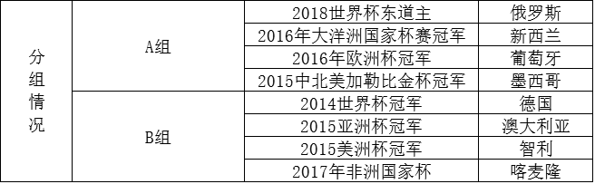 奥乔亚世界杯门票(这难道不是2017著有“小世界杯”之称的联合会杯最全面的解析？)