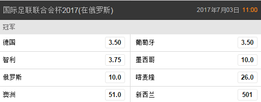 2017联合会杯比分(联合会杯夺冠赔率葡德并列 金靴赔率C罗第1)