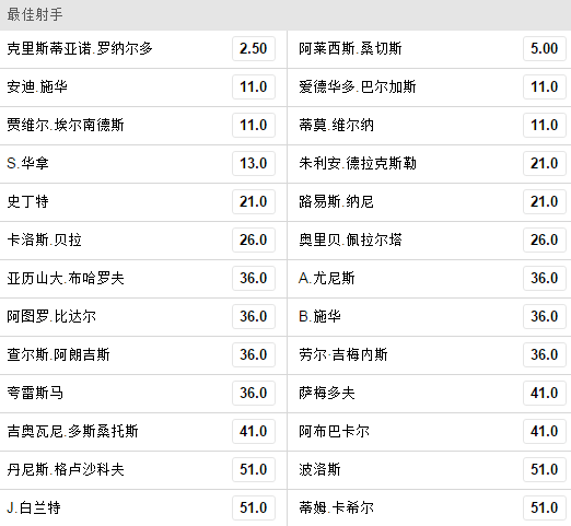 2017联合会杯比分(联合会杯夺冠赔率葡德并列 金靴赔率C罗第1)