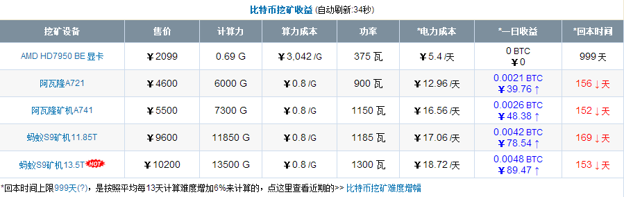 一个比特币要挖多久才能挖出来？